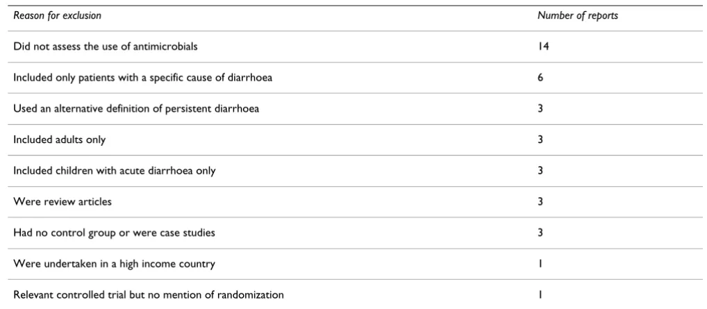 Table 1: Reasons for excluding reports initially identified as relevant