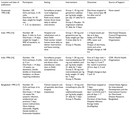 Table 2: Characteristics of Included Trials