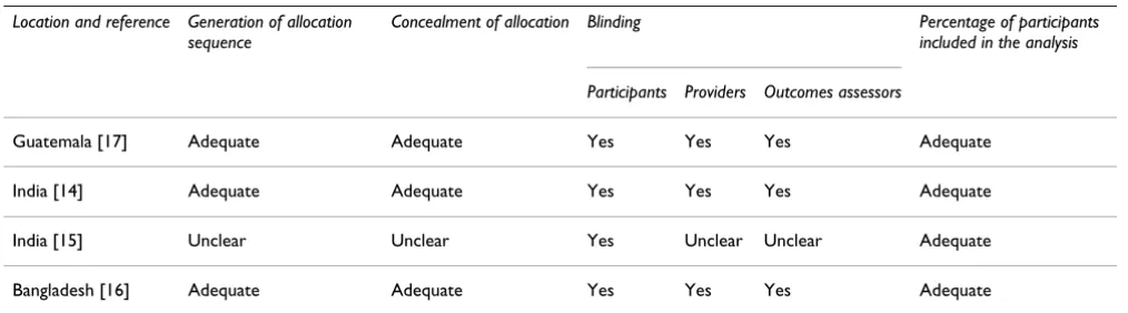 Table 3: Methodological quality assessment of included trials