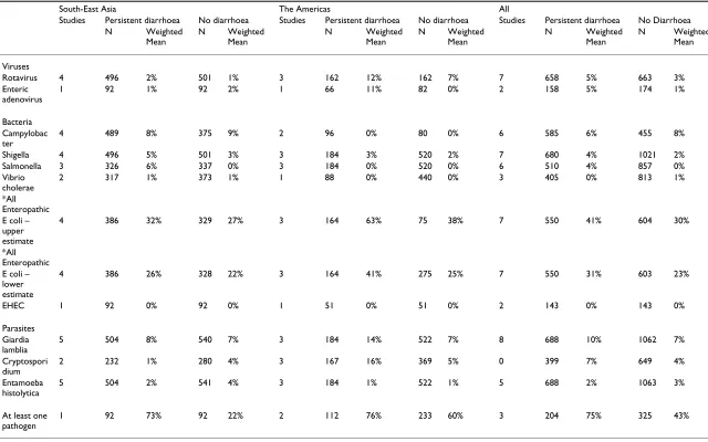 Table 7: Summary of studies with control group: number of participants testing positive for different pathogens by region