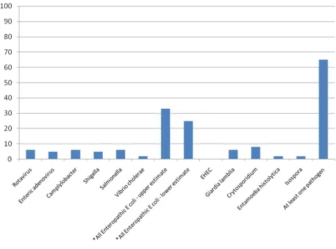 Figure 2 illustrates in chart form the weighted mean per-centages of cases tested that tested positive for differentpathogens within the persistent diarrhoea groups andcomparison groups without diarrhoea in all eight studies