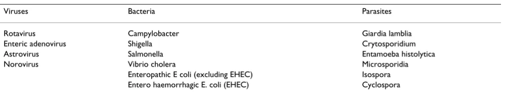 Table 1: List of pathogens for which data was extracted