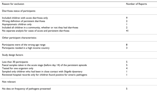 Table 3: Reasons for exclusion of reports identified in the initial screening process as potentially relevant
