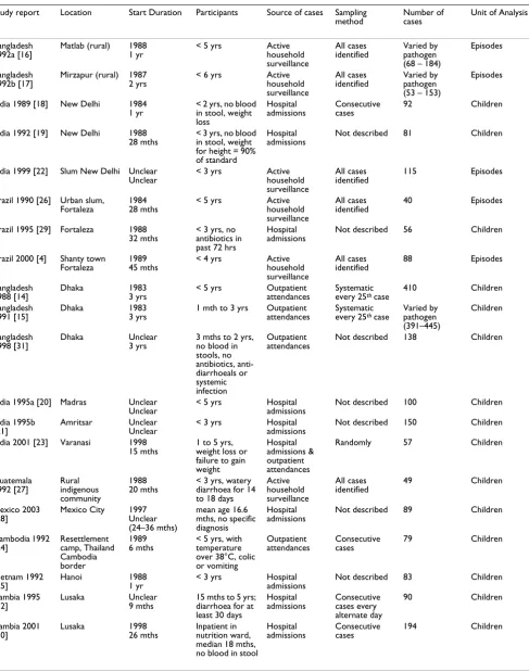 Table 4: Characteristics of included studies: groups with persistent diarrhoea