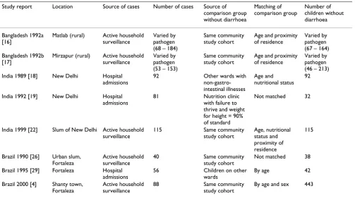 Table 5: Characteristics of included studies: comparison groups without diarrhoea