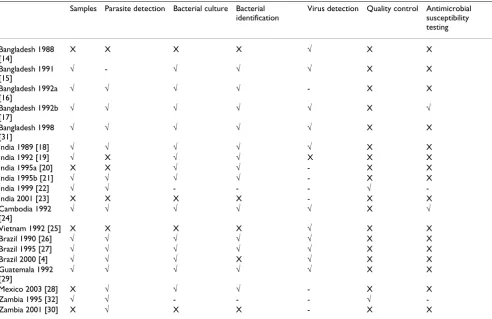 Table 6: Laboratory Procedures described or referenced in the included study reports
