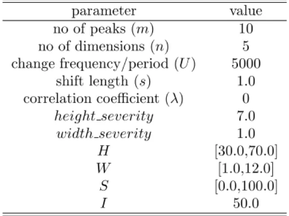 Table 1: Default setting for the MPB problem parameter value no of peaks (m) 10 no of dimensions (n) 5 change frequency/period (U ) 5000 shift length (s) 1.0 correlation coefficient (λ) 0 height severity 7.0 width severity 1.0 H [30.0,70.0] W [1.0,12.0] S 