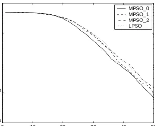 Figure 7: Experimental results of MPSOs with or without different LS operators on the stationary test problem.