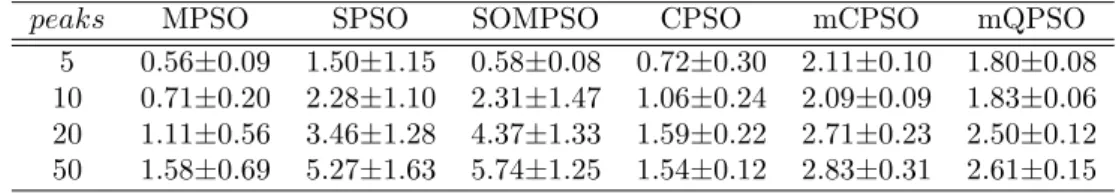 Table 4: The offline error of MPSO and the peer algorithms on the MPB problems with different number of peaks