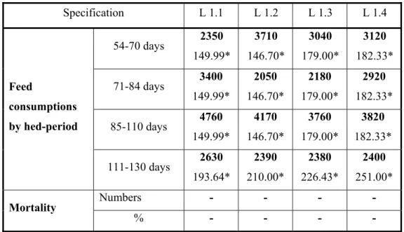Table 2  Feed consumptions and mortality of capons and pullets  