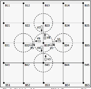 Fig 8: Vehicles Movement With Respect to BSs 