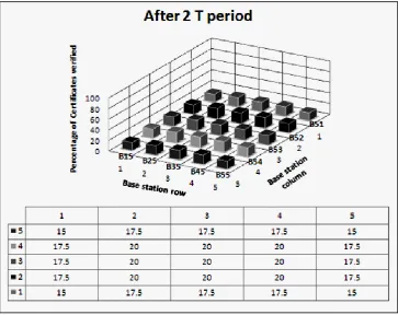 Fig 11: Percentages of Certificates that are Verified for Each BS after 1 Updates 