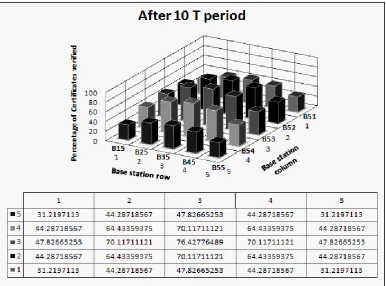 Fig 13: Percentages of Certificates that are verified for Each BS after 5 Updates 