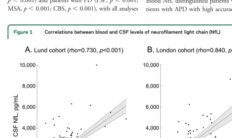 Figure 1Correlations between blood and CSF levels of neurofilament light chain (NfL)