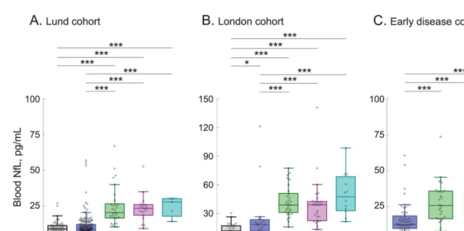 Figure 3Receiver operating characteristic (ROC) curves of blood neurofilament light chain (NfL)