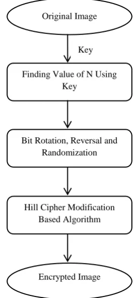 Fig. 2: Flow Diagram for Proposed System 
