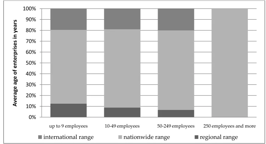 Figure 4. Structure of enterprises by employment size and range of activity. Source: own study 