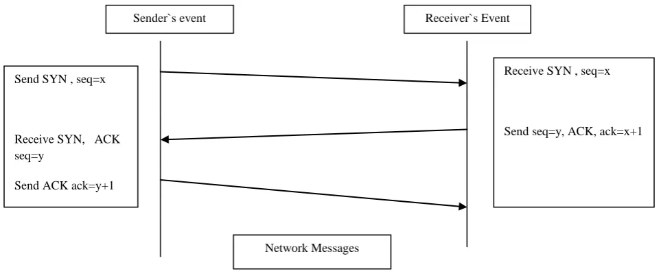 Figure 1. Three way handshake between TCP sender and receiver [7]. 