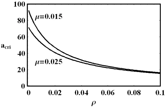 Figure 5: Critical age afrom (36) withof the mortality moduluscri as a function of ρ, for γ = 0.02 and several values µ