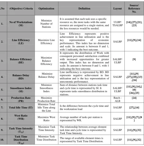Table 1: Objective Criteria’s for the Analysis Assembly Line Balancing Problem [14] 