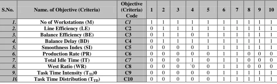 Table.3 Initial reach ability matrix 