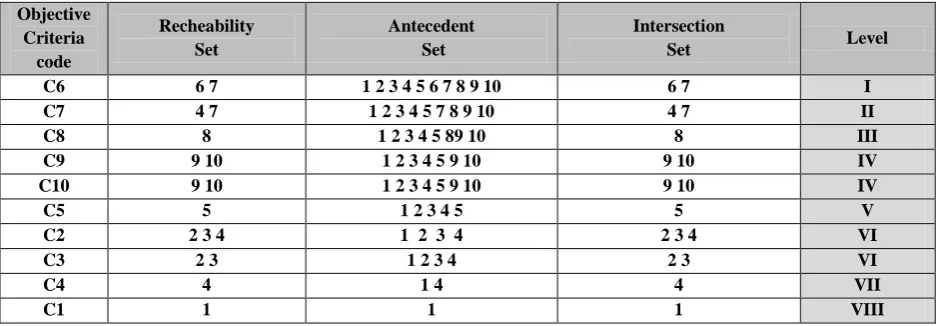 Table 4 (b). Level of Objective Criteria (partitioning the reach ability matrix based on 8 iterations)