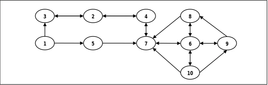 Figure 3: Digraph showing the levels of assembly line balancing objective criteria’s 
