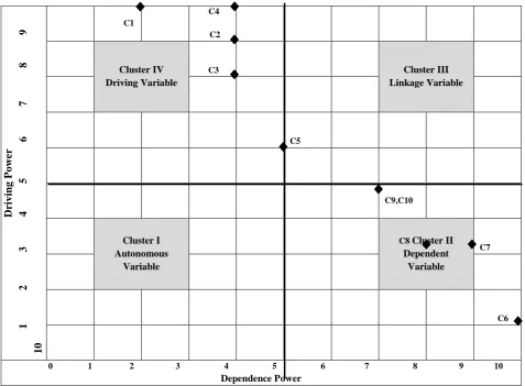 Figure 2: The Cluster of Objectives (Criteria’s) of Assembly Line Balancing Problem (Driving and Dependence power diagram) 
