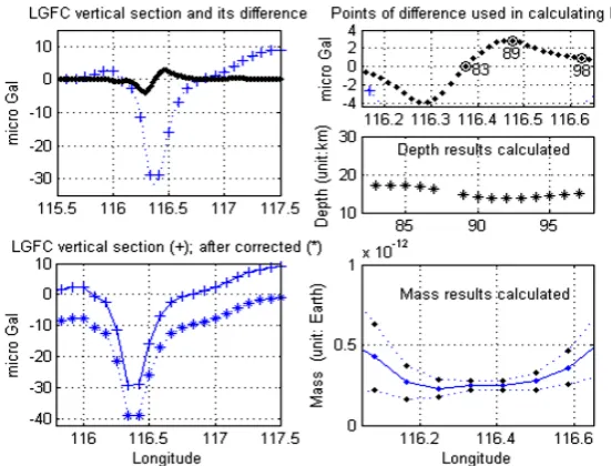 Table 1. Calculating the depth (H) by the ratio Kdv.                                                            