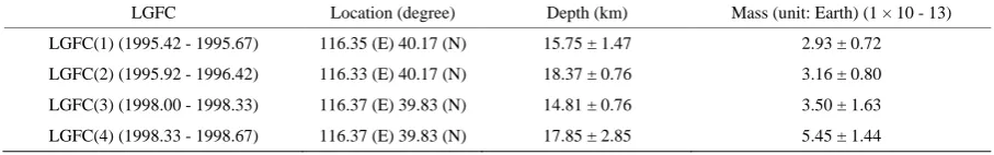 Table 2. A Summary of the underground disturbed body parameters.  