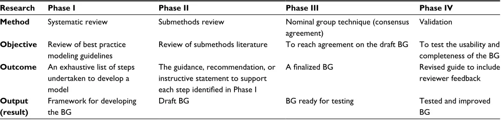 Table 1 Methods used to develop the beginner’s guide (BG) to decision analytic cost-effectiveness modeling