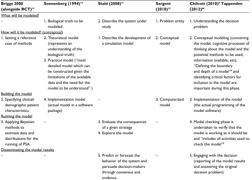 Table 2 Consolidated summary of descriptions of the model development process