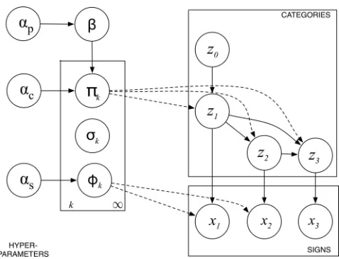 Fig. 1.Example analyses for the utterance the man wants a chocolate biscuit.(A) Fully concrete
