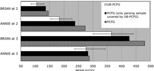 Fig. 5.Perplexity of the different grammars when parsing the test data.