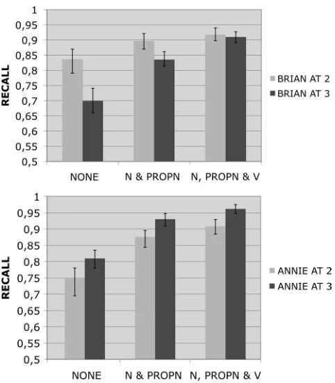 Fig. 6.The impact of categorial knowledge on the coverage of our grammars(the recall is the proportion of utterances accounted for)
