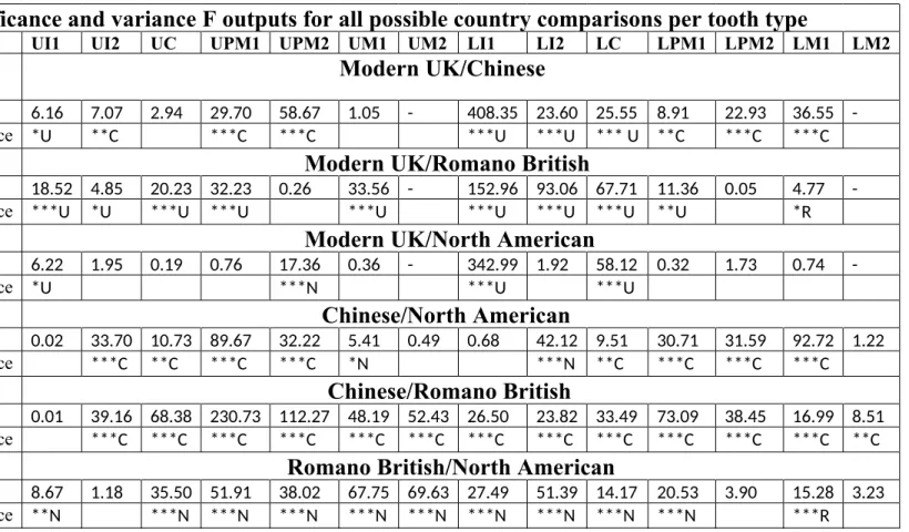 Table 2. Tooth size comparison between four ethnic groups: F values and significance levels