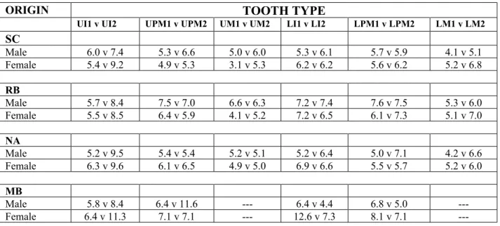 Table 3. Comparison of the values of coefficient of variation for tooth size between mesial and distal teeth of each type.