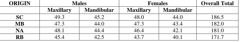Table 1. Sum of the mesiodistal crown diameters for all tooth types in different ethnic   