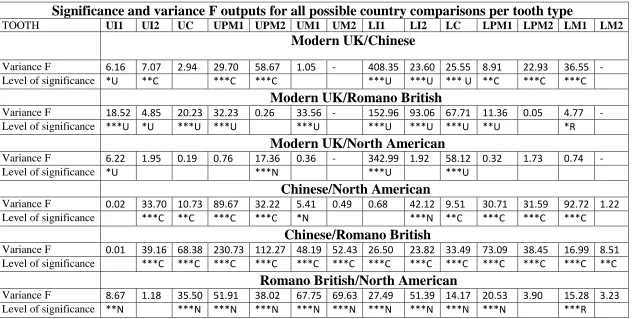 Table 2. Tooth size comparison between four ethnic groups: F values and significance levels