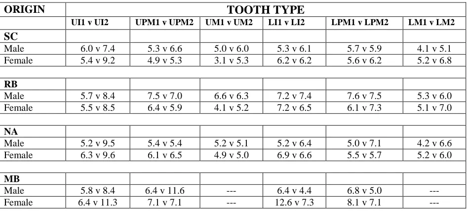 Table 3. Comparison of the values of coefficient of variation for tooth size between mesial and distal teeth of each type