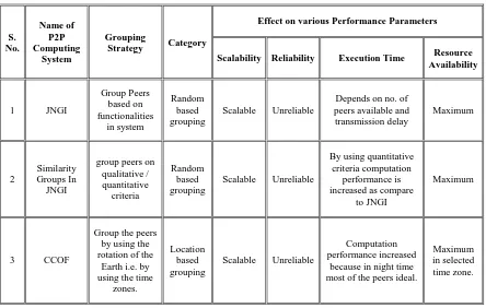 Table 1. Comparison of different grouping strategy in existing P2P computing system 