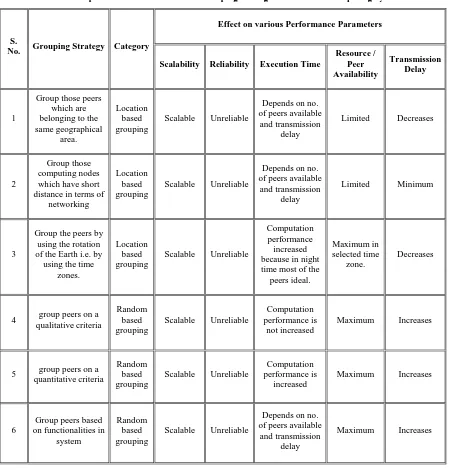 Table 2. Comparison of Different Possible Grouping Strategies in Pure P2P Computing Systems.