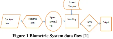 Figure 1 Biometric System data flow [1] 