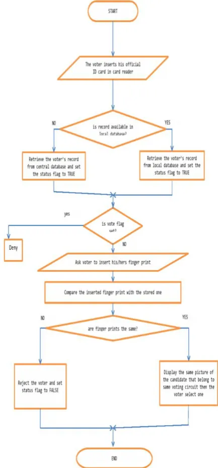 Figure 2 User login screen & election defining screen [1] 