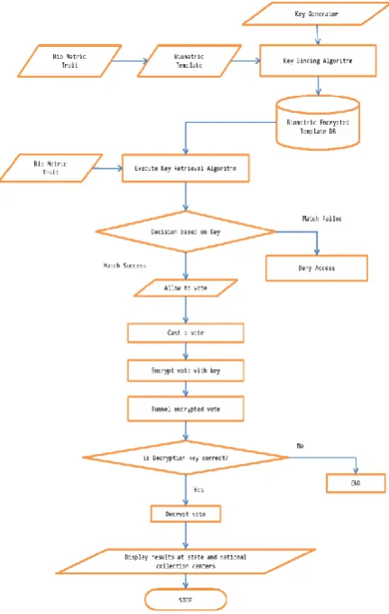Figure 6  Flowchart of Biometric Encryption 