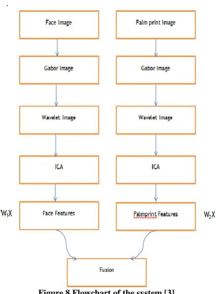Figure 8 Flowchart of the system [3] 