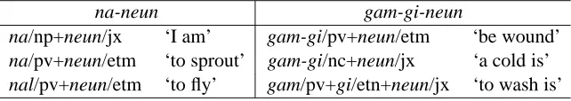 Table 1: Examples of morphological analysisgam-gi-neun/etm