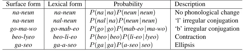 Table 2: Examples of applying the morphological restoration modelSurface form