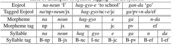 Table 3: Examples of syllable tagging with BI symbolsna-neun ‘I’hag-gyo-e ‘to school’gan-da ‘go’
