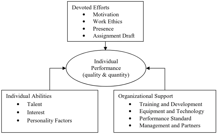 Figure 2. Individual Performance Components (Sources: Mathis and Jackson (2009: 114)  